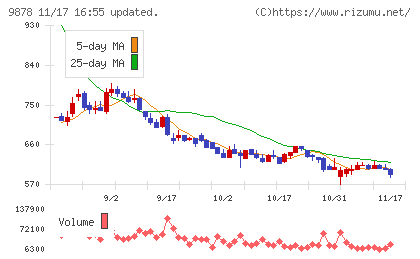 セキドチャート
