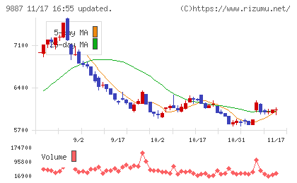 松屋フーズホールディングスチャート
