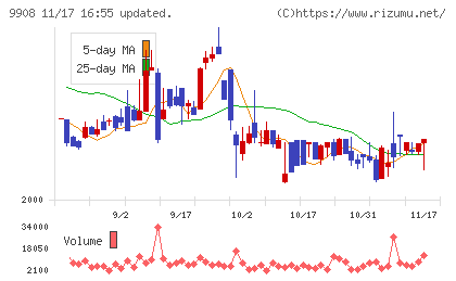 Ｄｅｎｋｅｉチャート