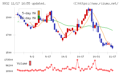 杉本商事チャート