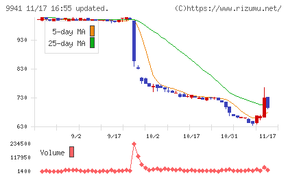 太洋物産チャート