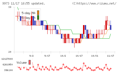 KOZOホールディングスチャート