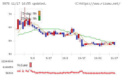 文教堂グループホールディングスチャート