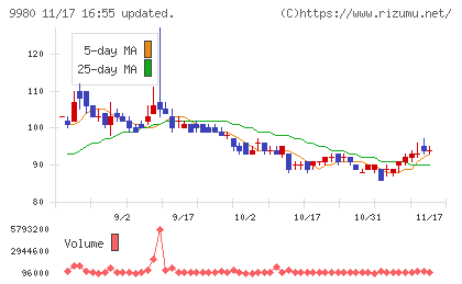 MRKホールディングスチャート