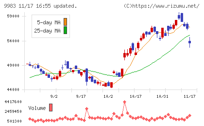 ファーストリテイリングチャート