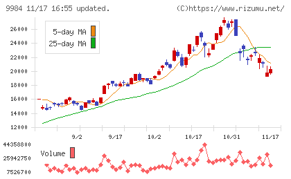 ソフトバンクグループチャート