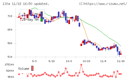 Ｖｅｒｉｔａｓ　Ｉｎ　Ｓｉｌｉｃｏチャート