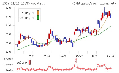 ＶＲＡＩＮ　Ｓｏｌｕｔｉｏｎチャート