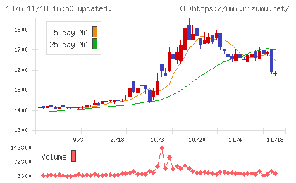 カネコ種苗チャート