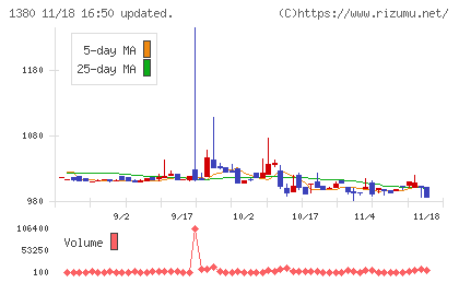 秋川牧園チャート