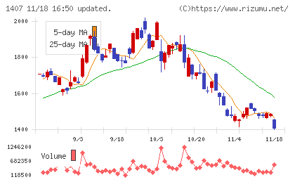 ウエストホールディングスチャート