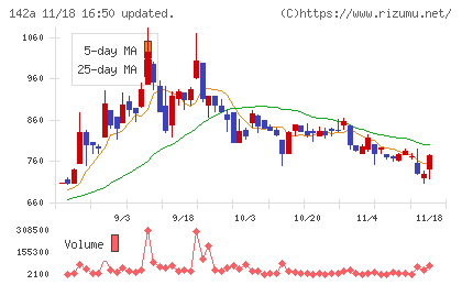 ジンジブチャート