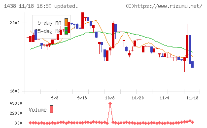 岐阜造園チャート