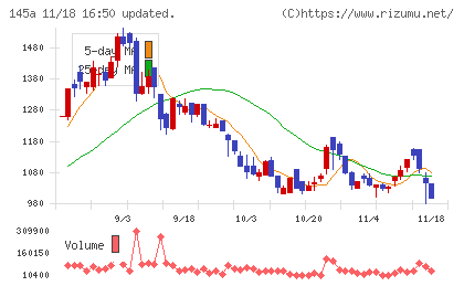 Ｌ　ｉｓ　Ｂチャート