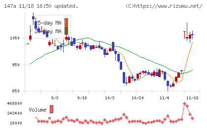 ソラコムチャート