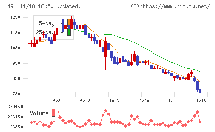 中外鉱業チャート
