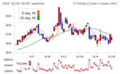 日鉄鉱業チャート