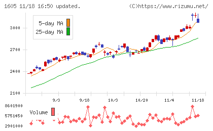 ＩＮＰＥＸチャート