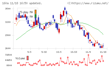アズパートナーズチャート