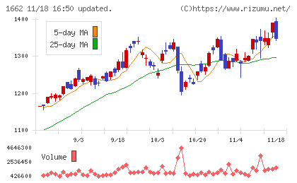 石油資源開発チャート