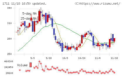 ＳＤＳホールディングスチャート