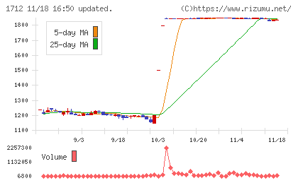 ダイセキ環境ソリューションチャート