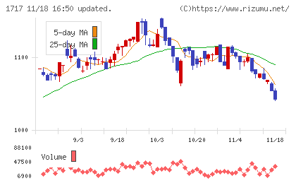 明豊ファシリティワークスチャート