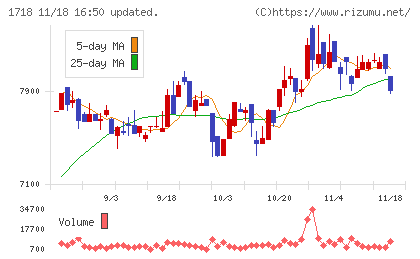 美樹工業チャート