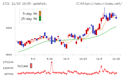 コムシスホールディングスチャート