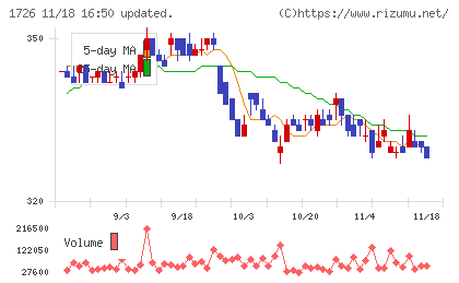 ビーアールホールディングスチャート