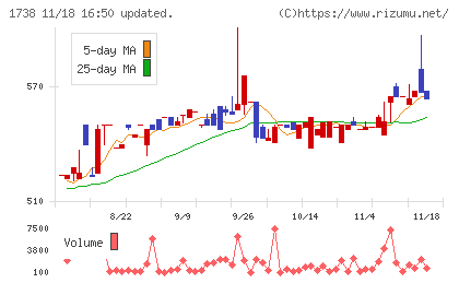 ＮＩＴＴＯＨチャート