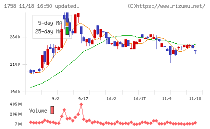 太洋基礎工業チャート