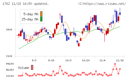 高松コンストラクショングループチャート
