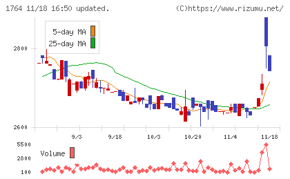 工藤建設チャート