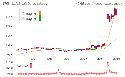 ソネックチャート