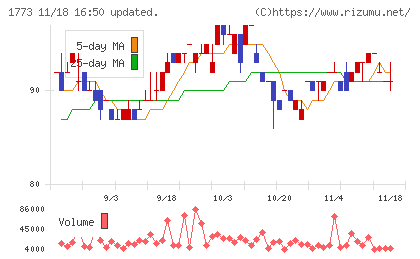 ＹＴＬチャート