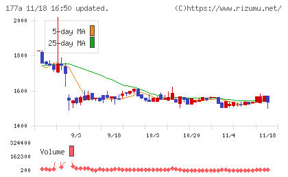 コージンバイオチャート