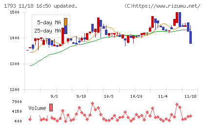 大本組チャート