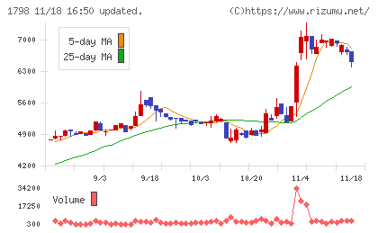 守谷商会チャート