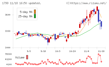 第一建設工業チャート