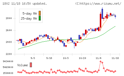 大林組チャート