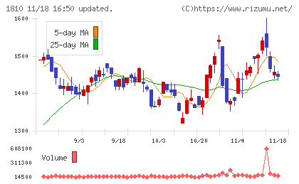 松井建設チャート