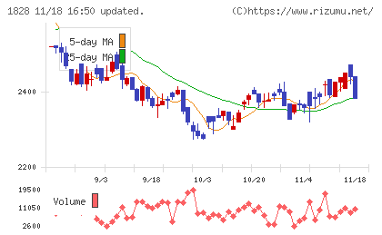 田辺工業チャート