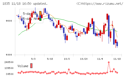 東鉄工業チャート