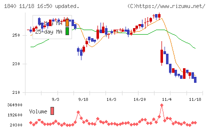 土屋ホールディングスチャート