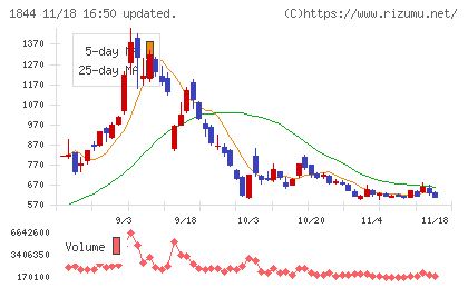 大盛工業チャート