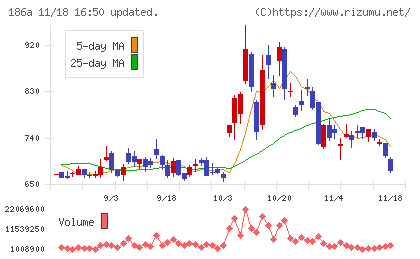 アストロスケールホールディングスチャート