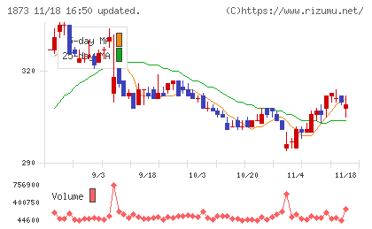 日本ハウスホールディングスチャート