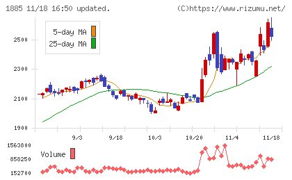 東亜建設工業チャート