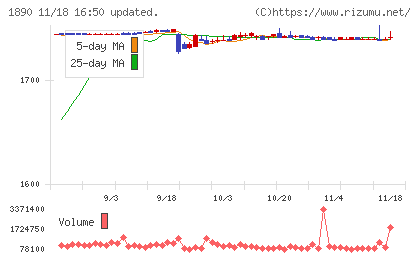 東洋建設チャート